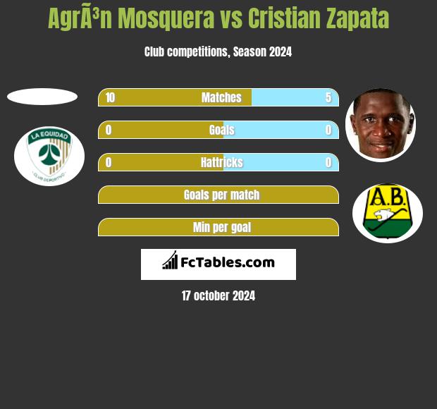 AgrÃ³n Mosquera vs Cristian Zapata h2h player stats