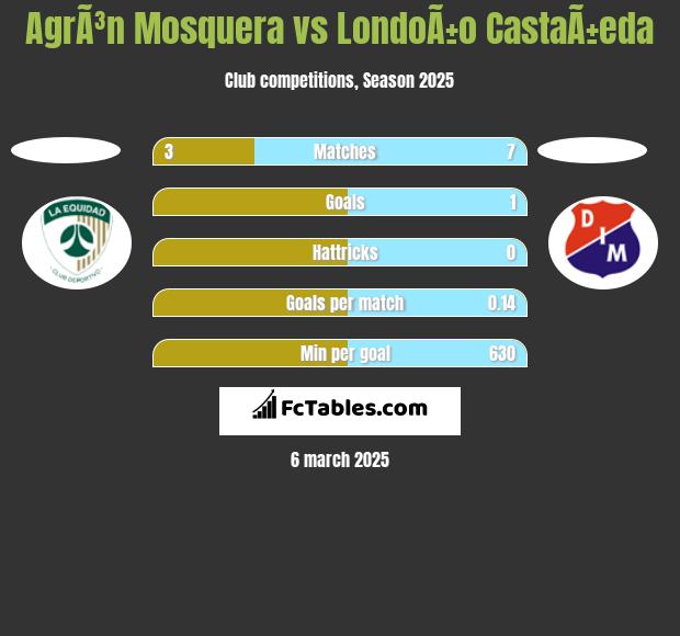 AgrÃ³n Mosquera vs LondoÃ±o CastaÃ±eda h2h player stats