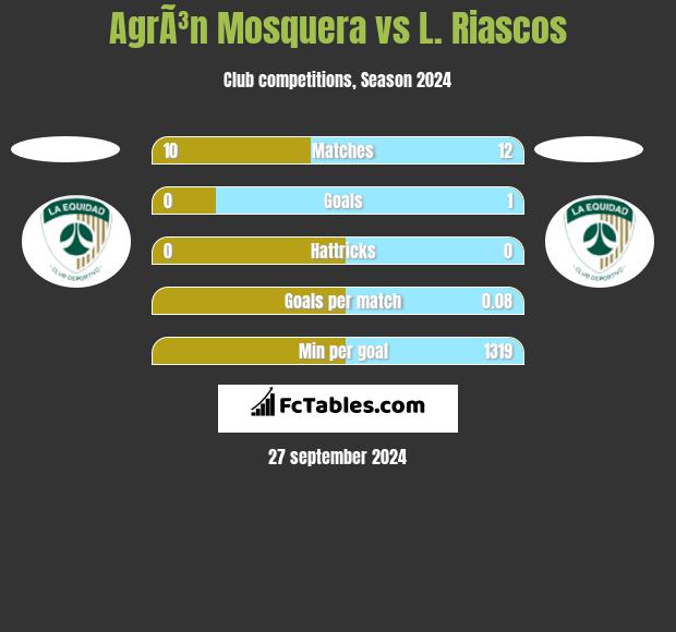 AgrÃ³n Mosquera vs L. Riascos h2h player stats