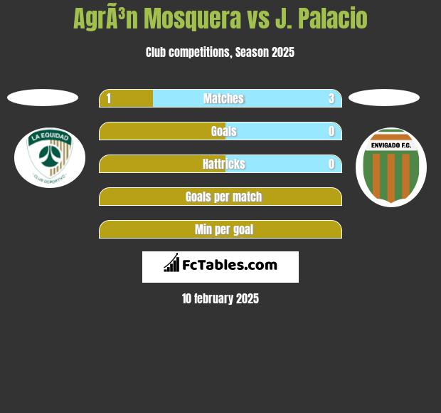 AgrÃ³n Mosquera vs J. Palacio h2h player stats