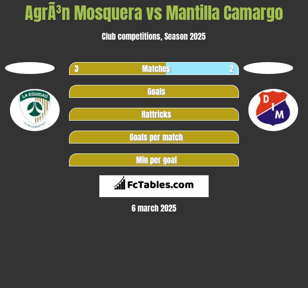 AgrÃ³n Mosquera vs Mantilla Camargo h2h player stats