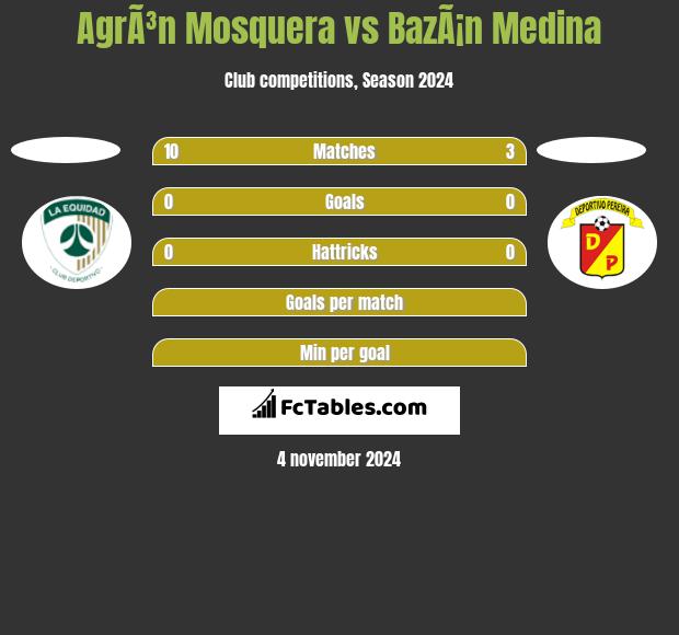 AgrÃ³n Mosquera vs BazÃ¡n Medina h2h player stats