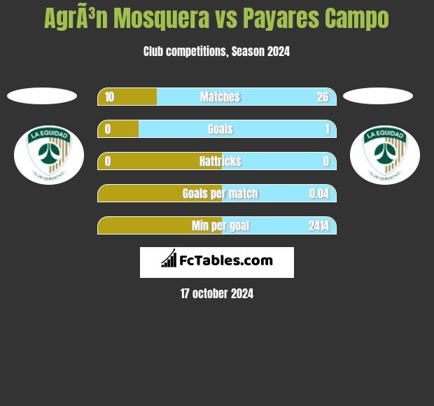 AgrÃ³n Mosquera vs Payares Campo h2h player stats