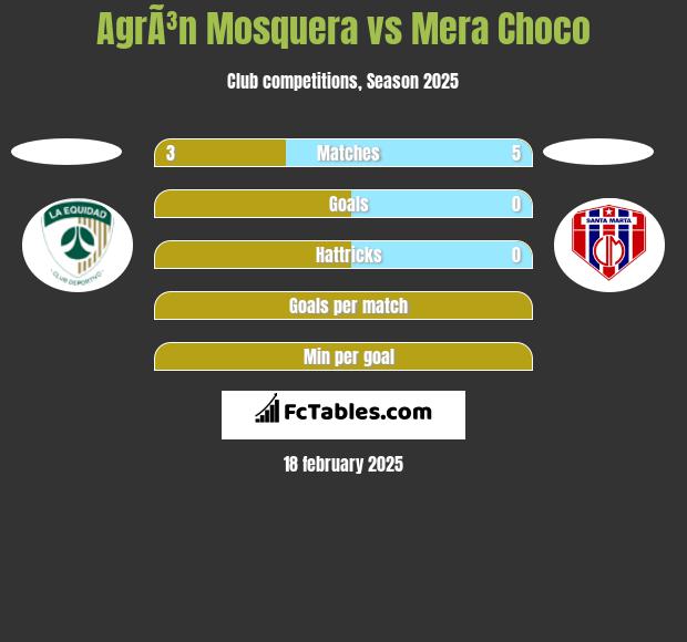 AgrÃ³n Mosquera vs Mera Choco h2h player stats