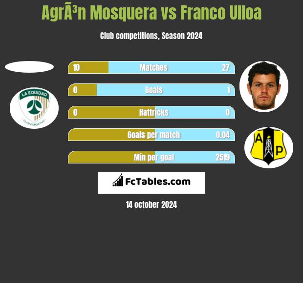 AgrÃ³n Mosquera vs Franco Ulloa h2h player stats