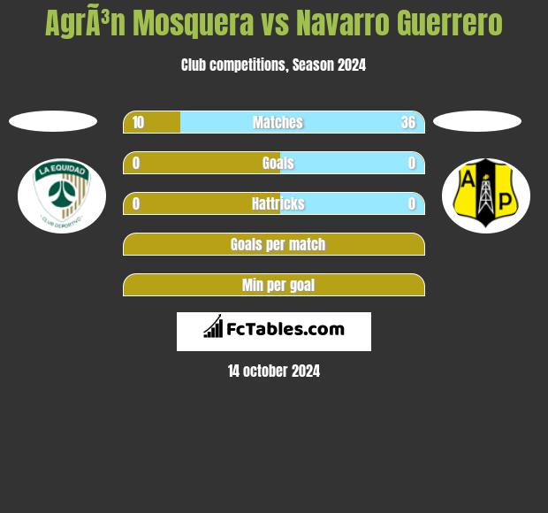 AgrÃ³n Mosquera vs Navarro Guerrero h2h player stats