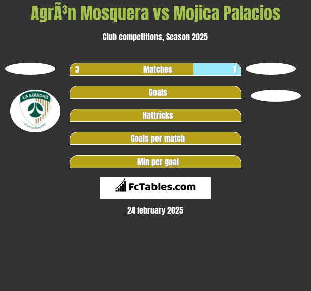 AgrÃ³n Mosquera vs Mojica Palacios h2h player stats