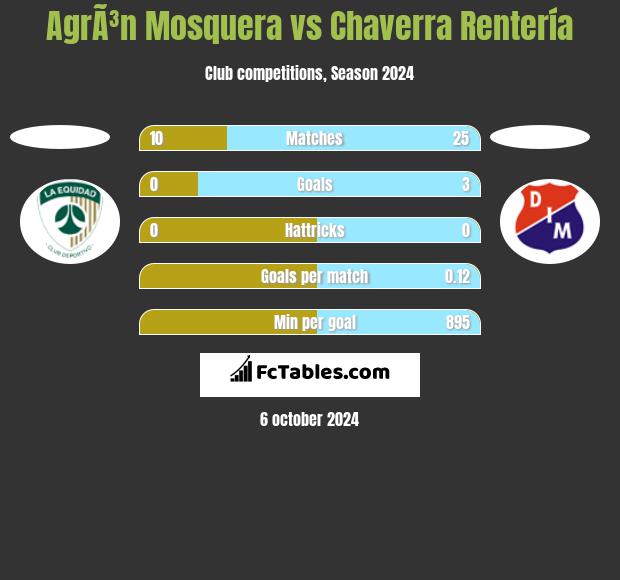 AgrÃ³n Mosquera vs Chaverra Rentería h2h player stats