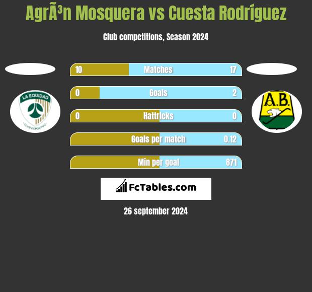 AgrÃ³n Mosquera vs Cuesta Rodríguez h2h player stats