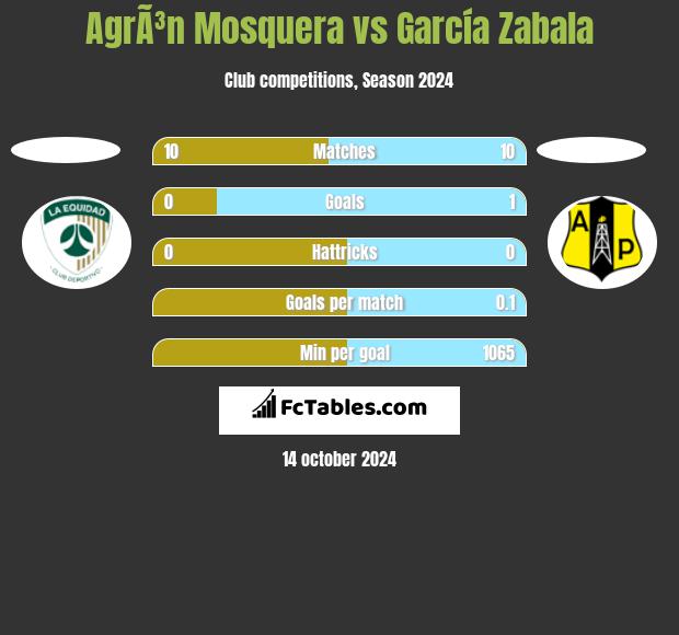 AgrÃ³n Mosquera vs García Zabala h2h player stats