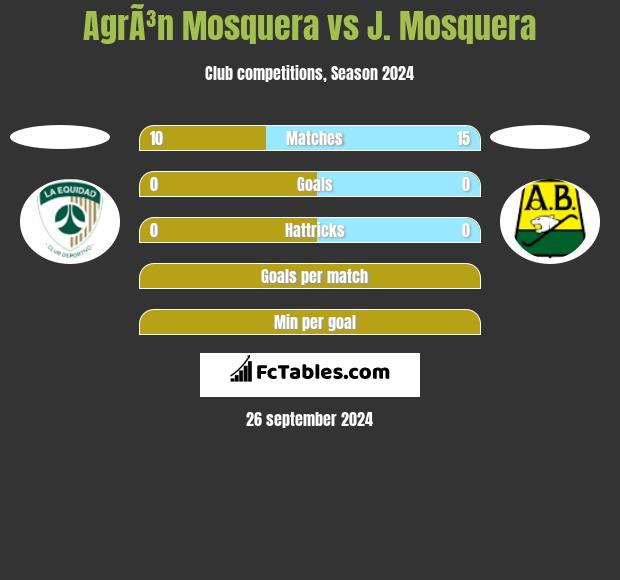 AgrÃ³n Mosquera vs J. Mosquera h2h player stats