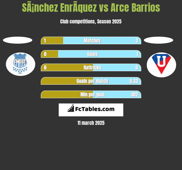 SÃ¡nchez EnrÃ­quez vs Arce Barrios h2h player stats