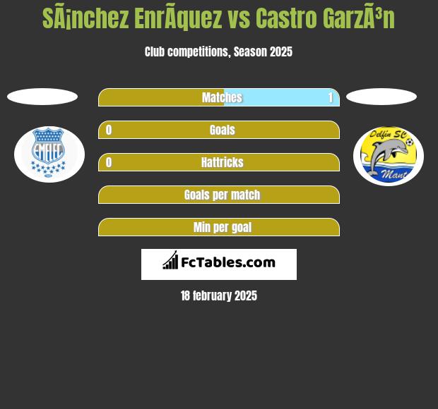 SÃ¡nchez EnrÃ­quez vs Castro GarzÃ³n h2h player stats