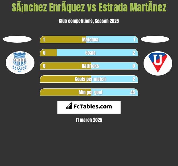 SÃ¡nchez EnrÃ­quez vs Estrada MartÃ­nez h2h player stats