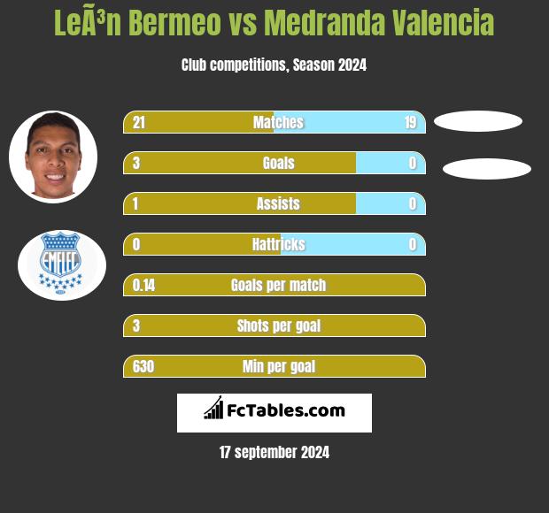 LeÃ³n Bermeo vs Medranda Valencia h2h player stats