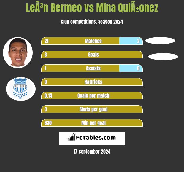 LeÃ³n Bermeo vs Mina QuiÃ±onez h2h player stats