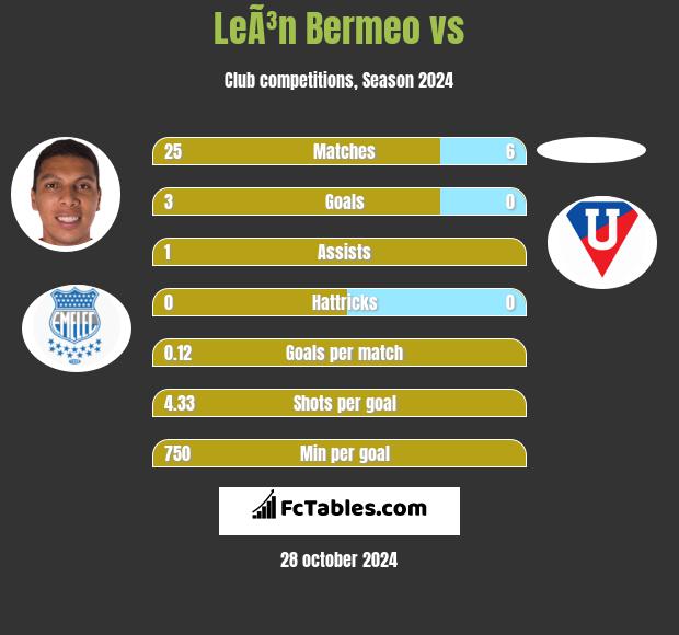 LeÃ³n Bermeo vs  h2h player stats