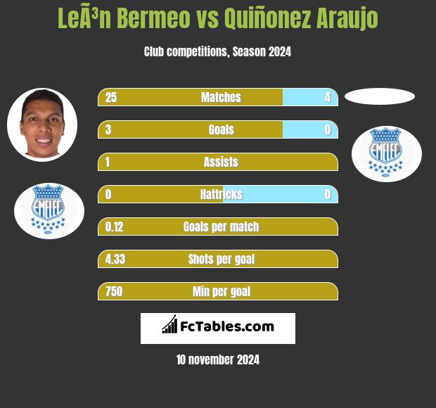 LeÃ³n Bermeo vs Quiñonez Araujo h2h player stats