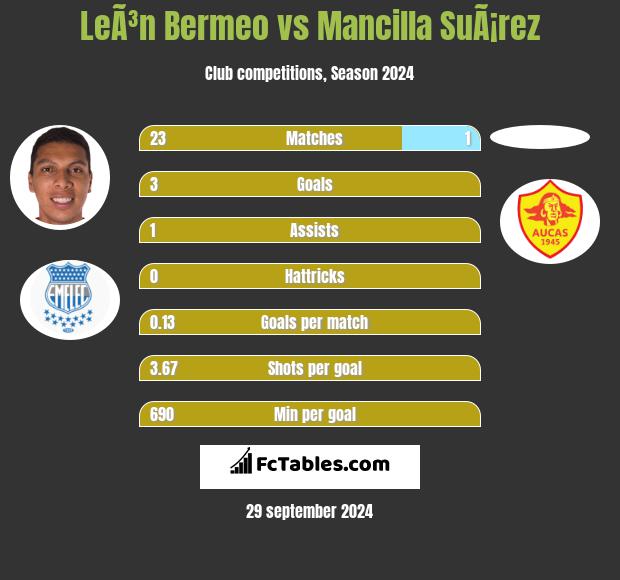 LeÃ³n Bermeo vs Mancilla SuÃ¡rez h2h player stats