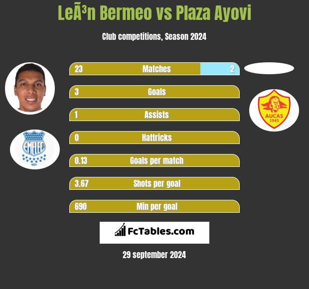 LeÃ³n Bermeo vs Plaza Ayovi h2h player stats