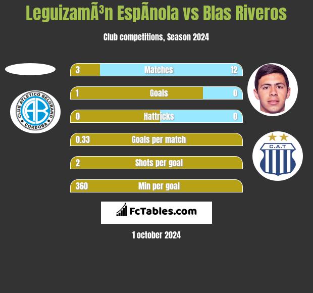 LeguizamÃ³n EspÃ­nola vs Blas Riveros h2h player stats