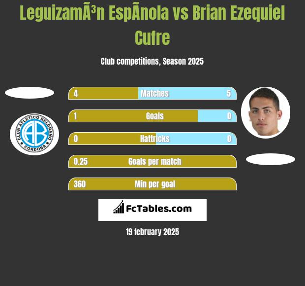 LeguizamÃ³n EspÃ­nola vs Brian Ezequiel Cufre h2h player stats