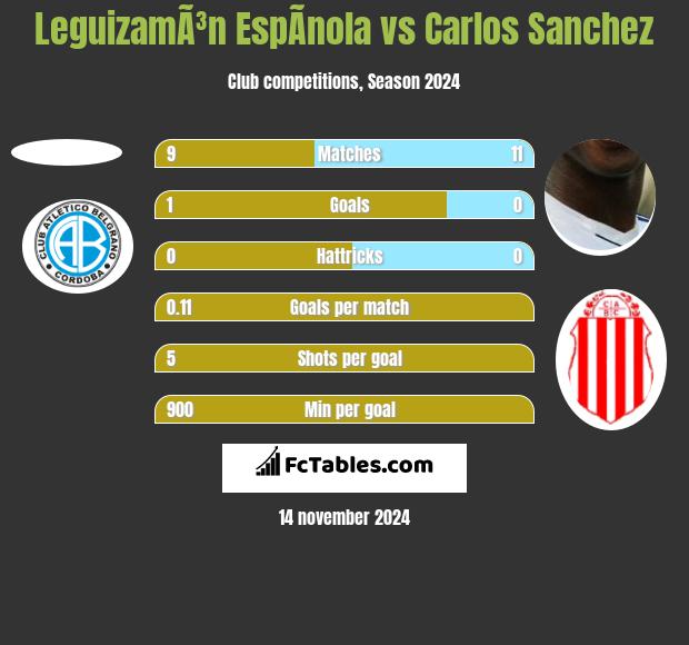 LeguizamÃ³n EspÃ­nola vs Carlos Sanchez h2h player stats