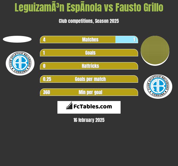 LeguizamÃ³n EspÃ­nola vs Fausto Grillo h2h player stats