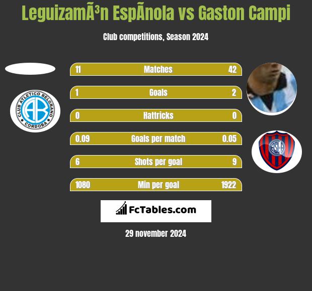 LeguizamÃ³n EspÃ­nola vs Gaston Campi h2h player stats