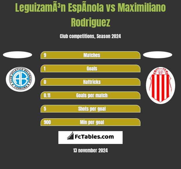 LeguizamÃ³n EspÃ­nola vs Maximiliano Rodriguez h2h player stats