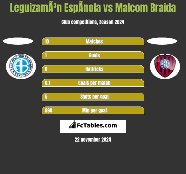 LeguizamÃ³n EspÃ­nola vs Malcom Braida h2h player stats