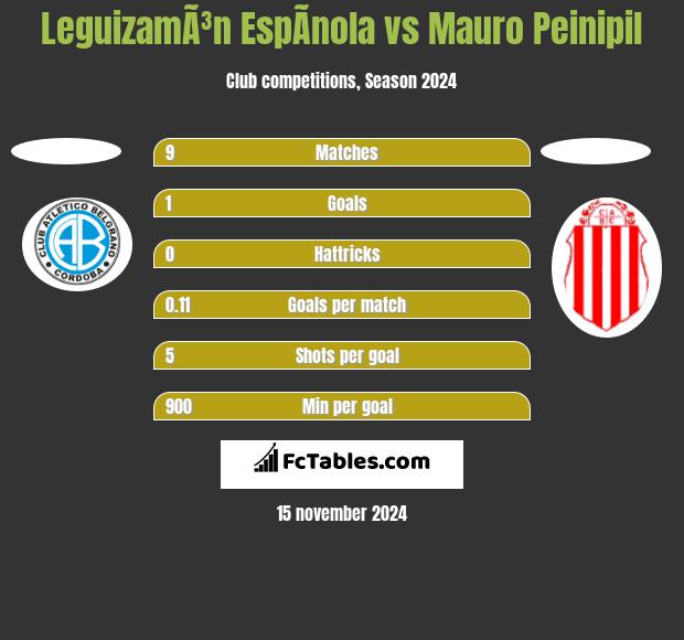 LeguizamÃ³n EspÃ­nola vs Mauro Peinipil h2h player stats