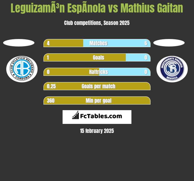 LeguizamÃ³n EspÃ­nola vs Mathius Gaitan h2h player stats