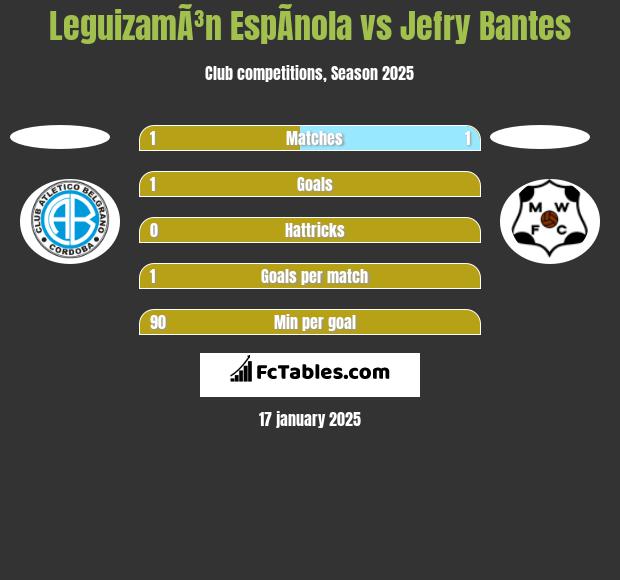 LeguizamÃ³n EspÃ­nola vs Jefry Bantes h2h player stats