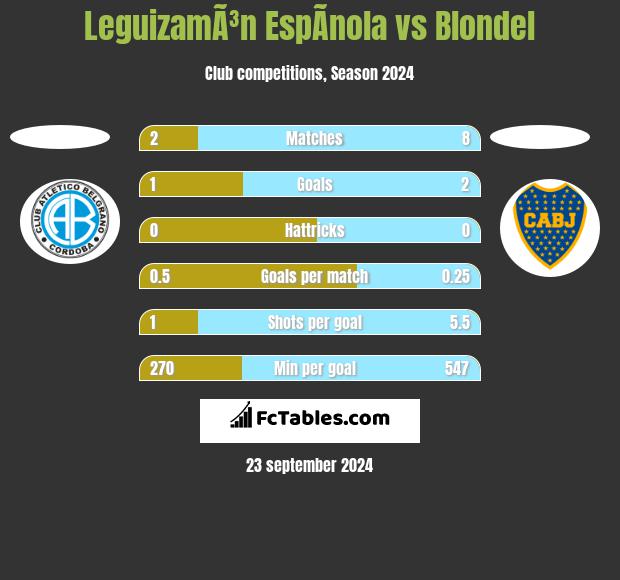 LeguizamÃ³n EspÃ­nola vs Blondel h2h player stats