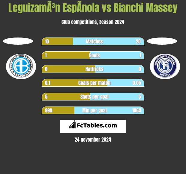 LeguizamÃ³n EspÃ­nola vs Bianchi Massey h2h player stats