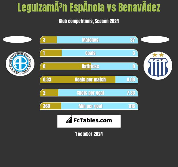 LeguizamÃ³n EspÃ­nola vs BenavÃ­dez h2h player stats