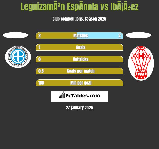 LeguizamÃ³n EspÃ­nola vs IbÃ¡Ã±ez h2h player stats