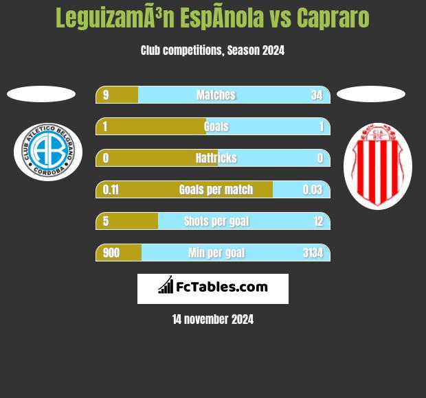 LeguizamÃ³n EspÃ­nola vs Capraro h2h player stats