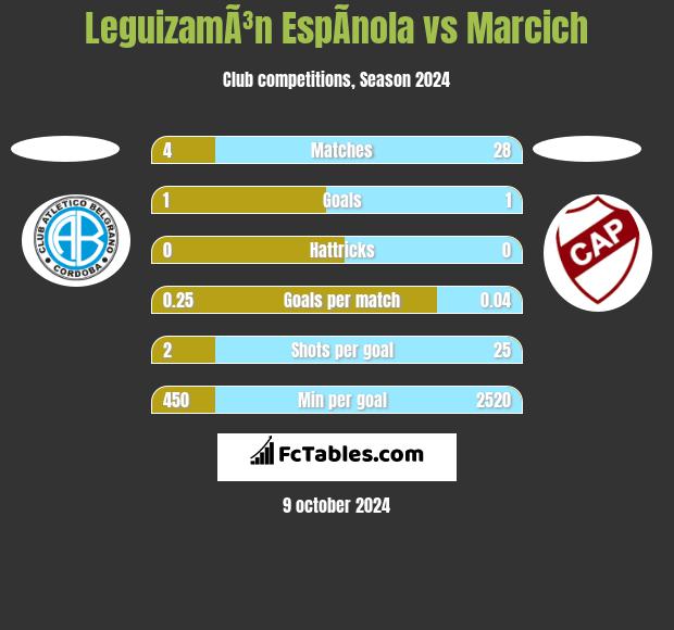 LeguizamÃ³n EspÃ­nola vs Marcich h2h player stats