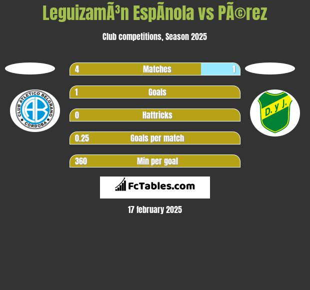 LeguizamÃ³n EspÃ­nola vs PÃ©rez h2h player stats