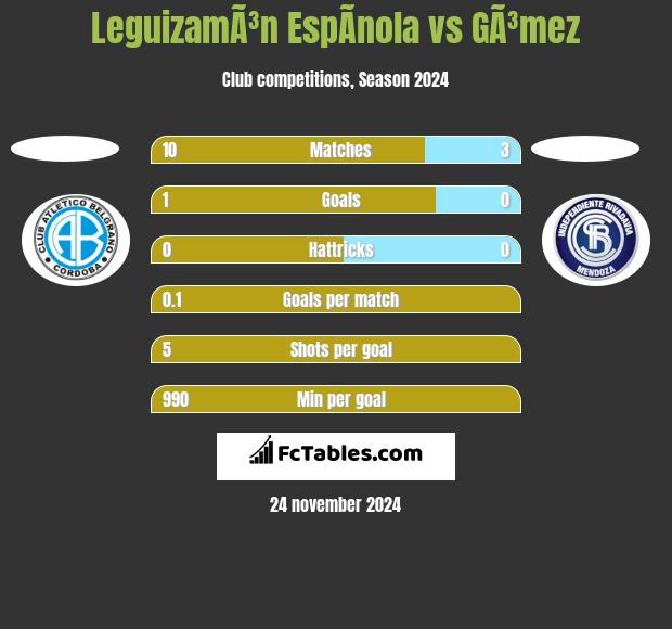 LeguizamÃ³n EspÃ­nola vs GÃ³mez h2h player stats