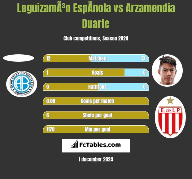 LeguizamÃ³n EspÃ­nola vs Arzamendia Duarte h2h player stats