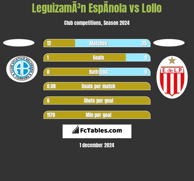 LeguizamÃ³n EspÃ­nola vs Lollo h2h player stats