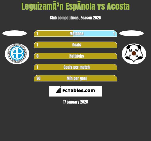 LeguizamÃ³n EspÃ­nola vs Acosta h2h player stats