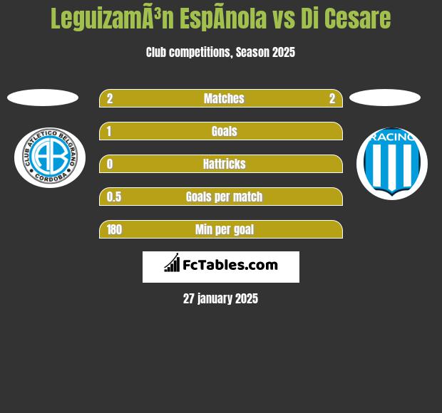 LeguizamÃ³n EspÃ­nola vs Di Cesare h2h player stats