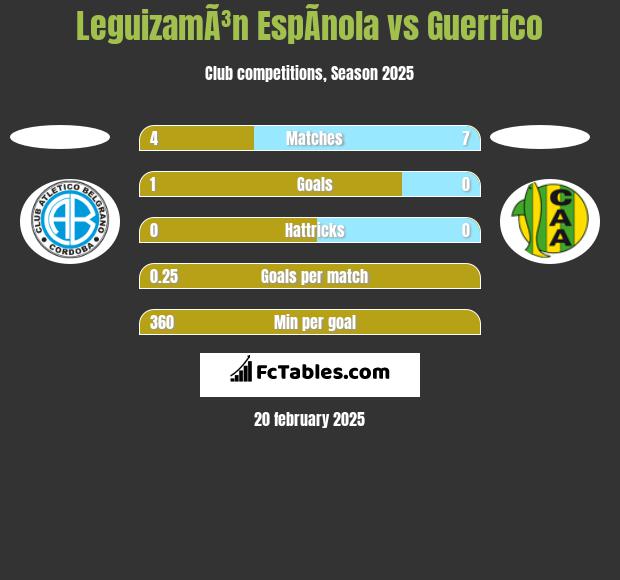 LeguizamÃ³n EspÃ­nola vs Guerrico h2h player stats