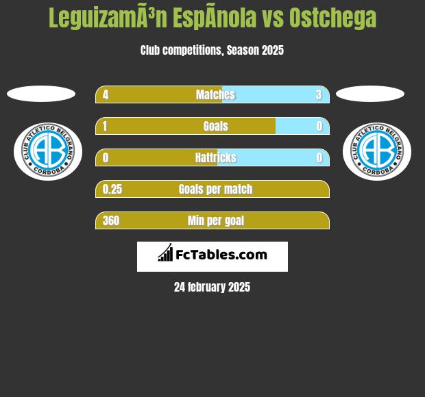 LeguizamÃ³n EspÃ­nola vs Ostchega h2h player stats