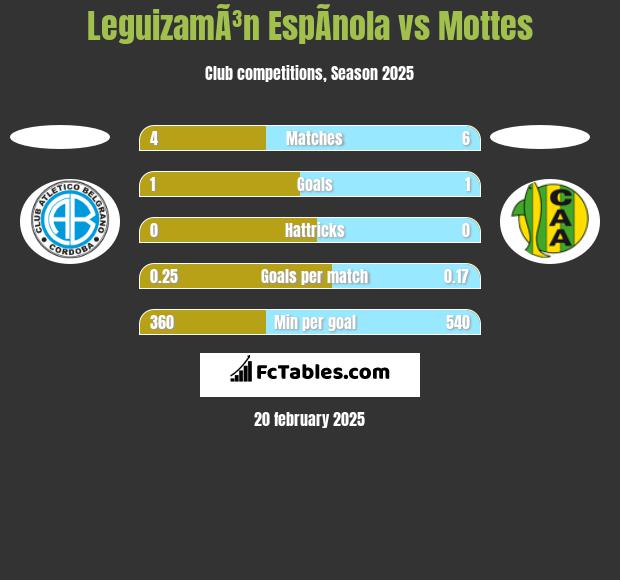 LeguizamÃ³n EspÃ­nola vs Mottes h2h player stats