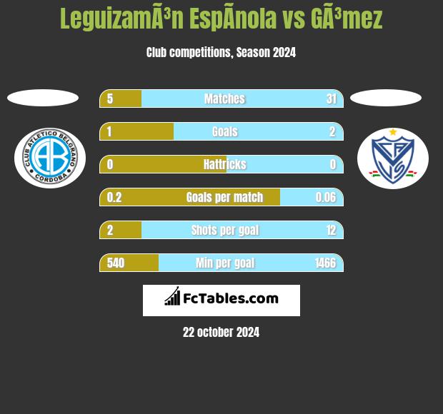 LeguizamÃ³n EspÃ­nola vs GÃ³mez h2h player stats